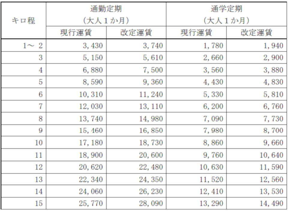 箱根登山鉄道、小田原～強羅間で10月1日より運賃改定。大人140円から
