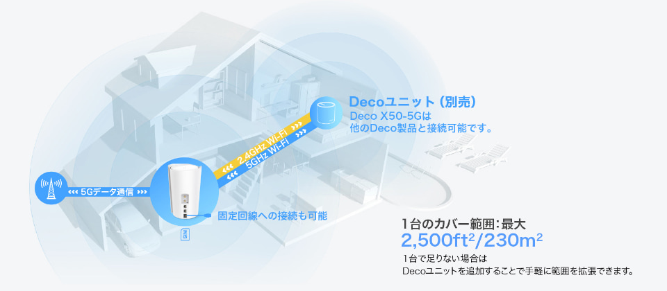 TP-LINK、SIMフリーメッシュWi-Fi 6ルーター「Deco X50-5G」を発売