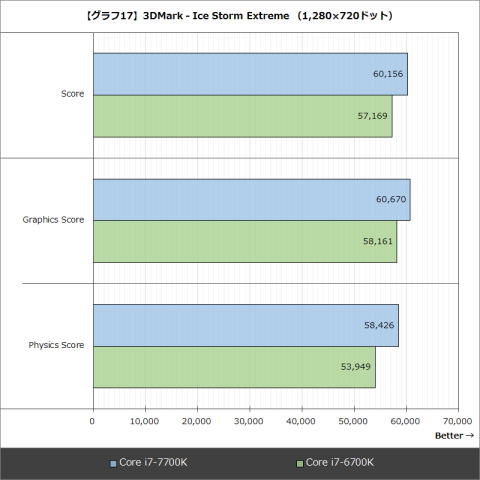 レビュー】Kaby Lake「Core i7-7700K」はSkylakeよりも高クロックかつ