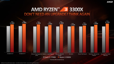 約15,000円でCore i7-7700K相当。AMD「Ryzen 3 3300X」が23日発売