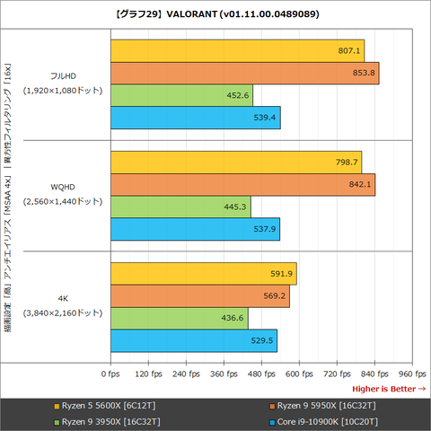 Hothotレビュー】16コアCPUの頂点「Ryzen 9 5950X」とリーズナブルな