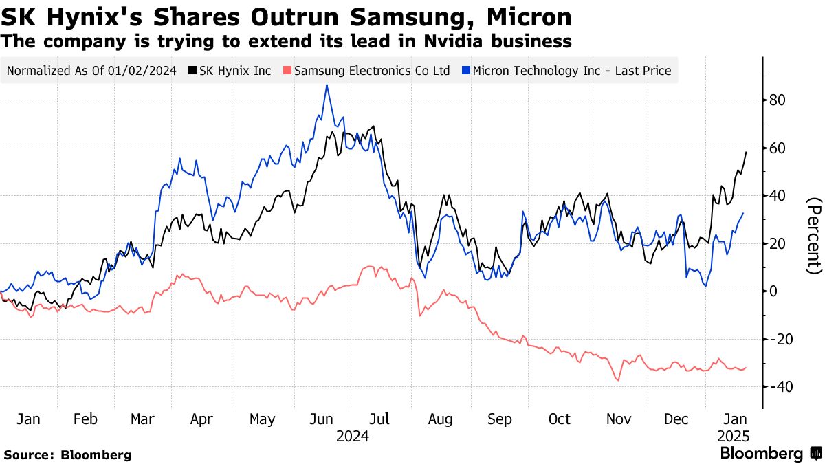 SKハイニックス、AI追い風に最高益－高まる期待に届かず株価下落