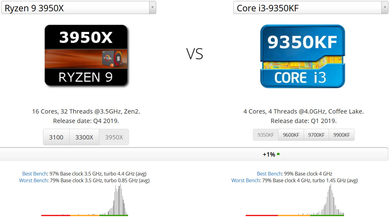 ryzen-9-3950x-vs-core-i3-