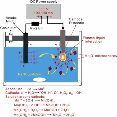 Preparation of Mn3O4 microspheres via glow discharge electrolysis