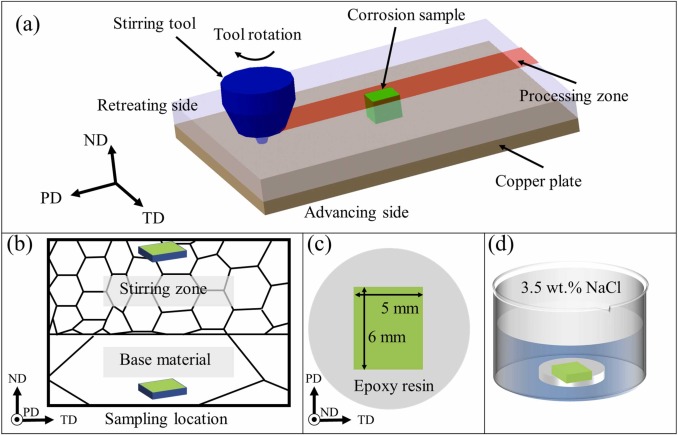 A novel strategy to control degradation rate via interface solute