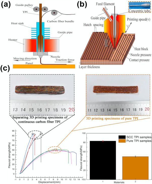 High performance polyimides for additive manufacturing: A critical