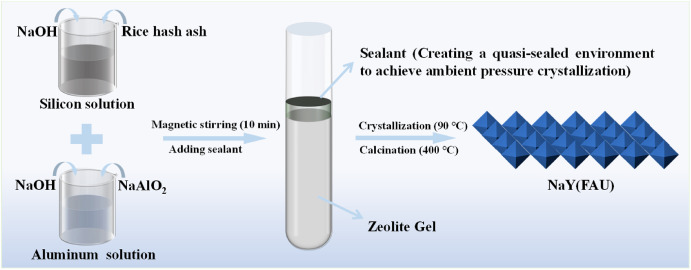 Dual-bed configuration with eco-friendly NaY synthesis promotes