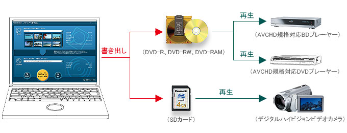 HD Writer Ver1.0J for SD1 メディアへ書き出す｜商品紹介