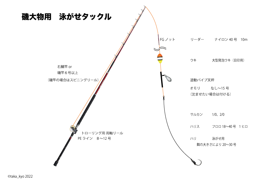 磯からの大物泳がせ釣り 〜両軸リール•システム図解説明