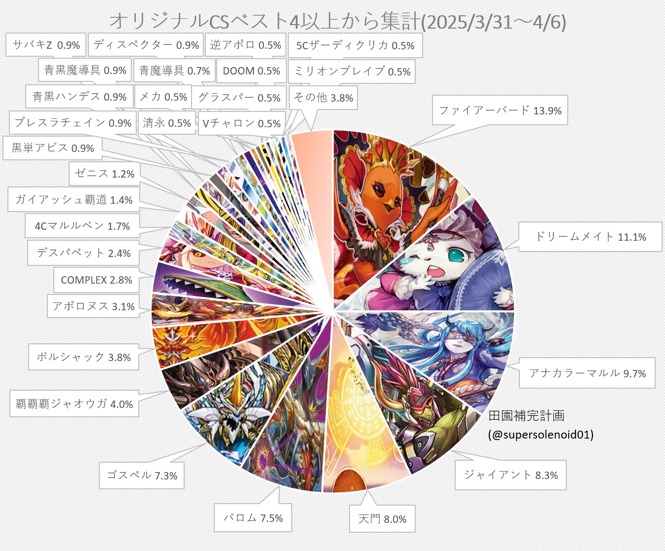 デュエマ オリジナルCS】「入賞数ランキング(3/31～4/6)」 再びデイガ
