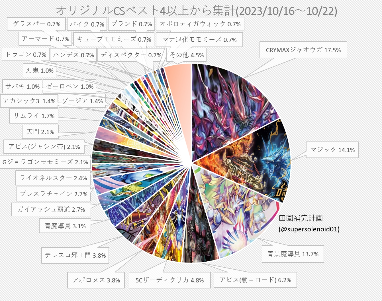 デュエマ オリジナルCS】「入賞数ランキング(10/16～10/22)」 デュエ