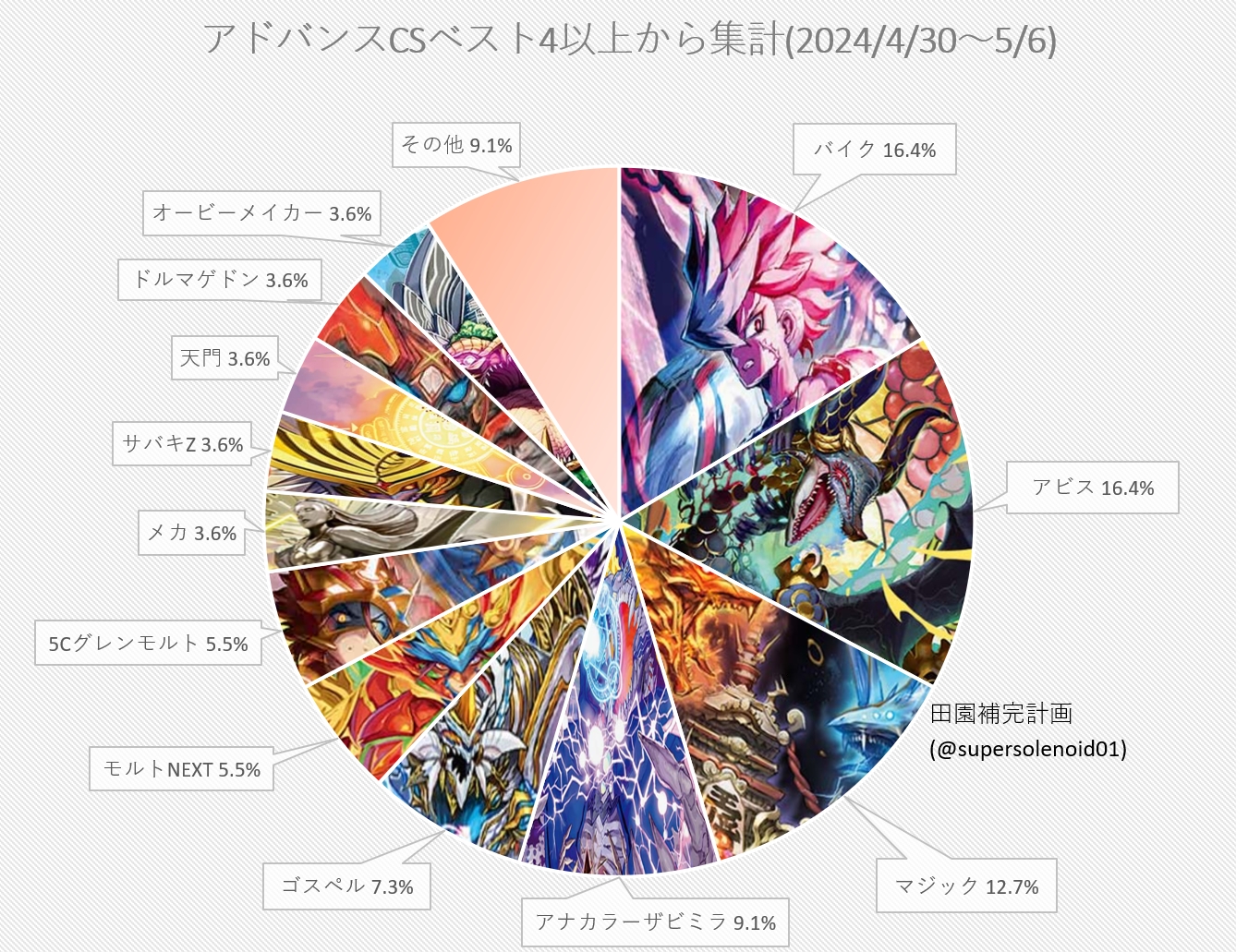 デュエマ アドバンスCS】「入賞数ランキング(4/30～5/6)」 アナカラー