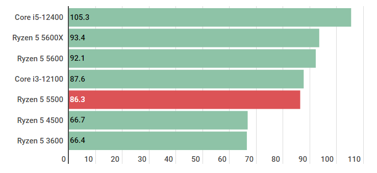 Ryzen 5 5500の性能スペック＆搭載BTOパソコン紹介【2023年】 | BTO