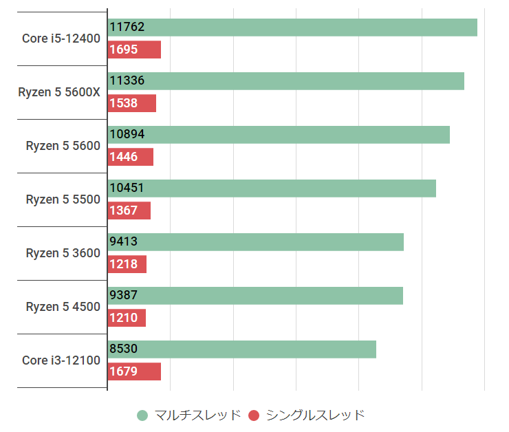 Ryzen 5 5500の性能スペック＆搭載BTOパソコン紹介【2023年】 | BTO
