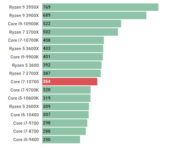 Core i7-10700の性能スペック＆ベンチマーク紹介【2023年】 | BTO