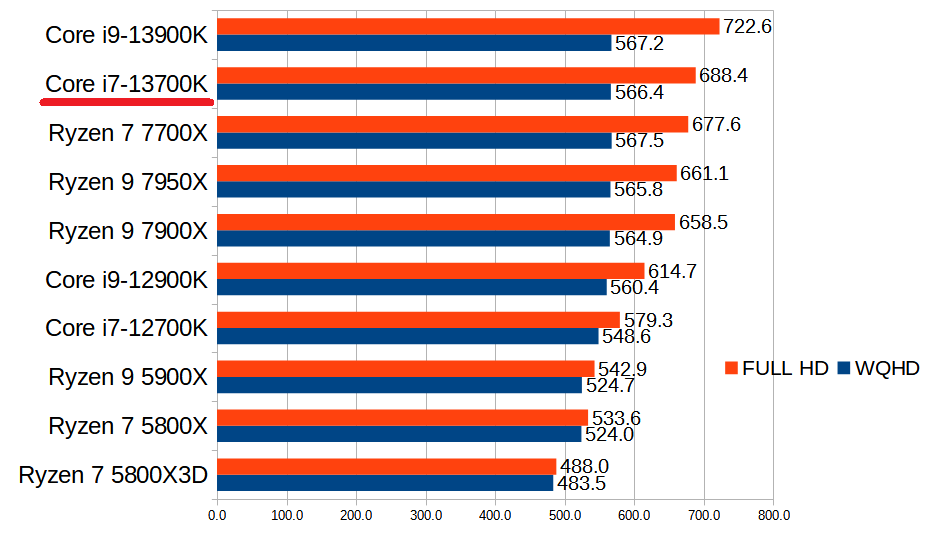 Core i7-13700Kの性能スペック＆搭載BTOパソコン紹介【2023年】 | BTO
