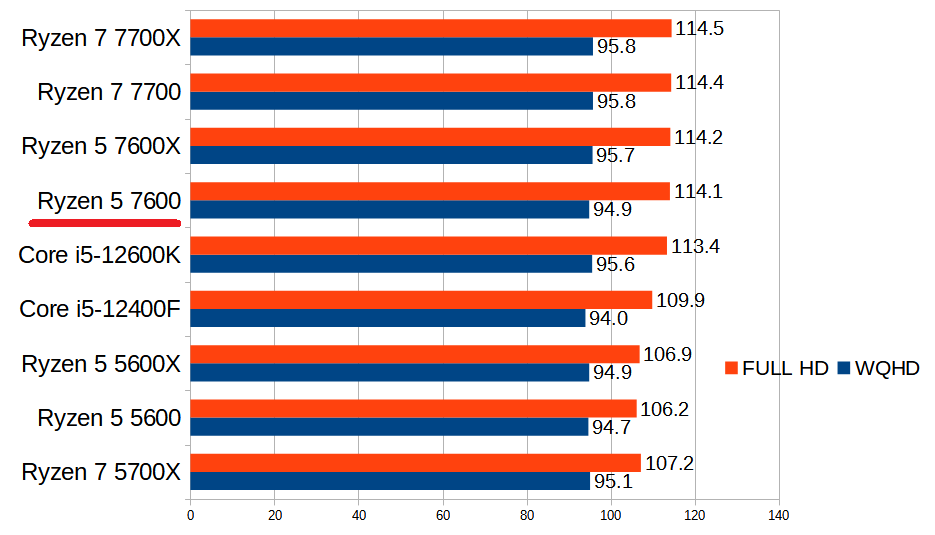 Ryzen 5 7600の性能スペック＆搭載BTOパソコン紹介 | BTOパソコンマガジン