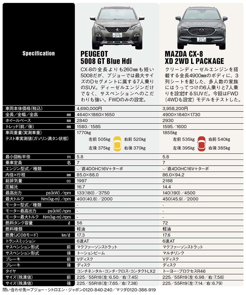マツダCX-8 XD 2WD Lパッケージ vs プジョー5008 GT ブルーHdi、日本を