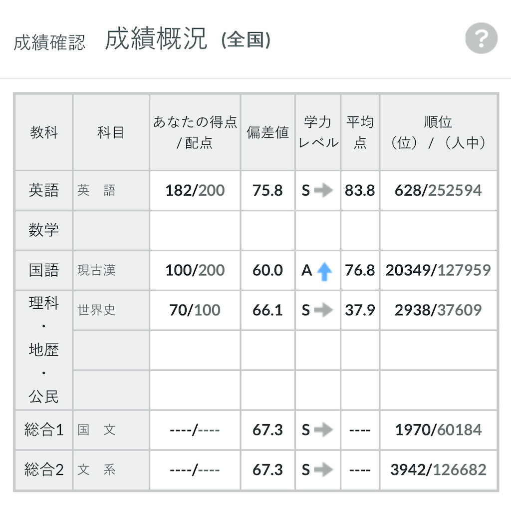 河合塾の第2回全統記述模試（2024年度）の結果 - 四十歳の日記