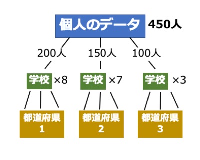 階層ベイズモデルを使ったデータ解析の実践~より複雑なモデルへ