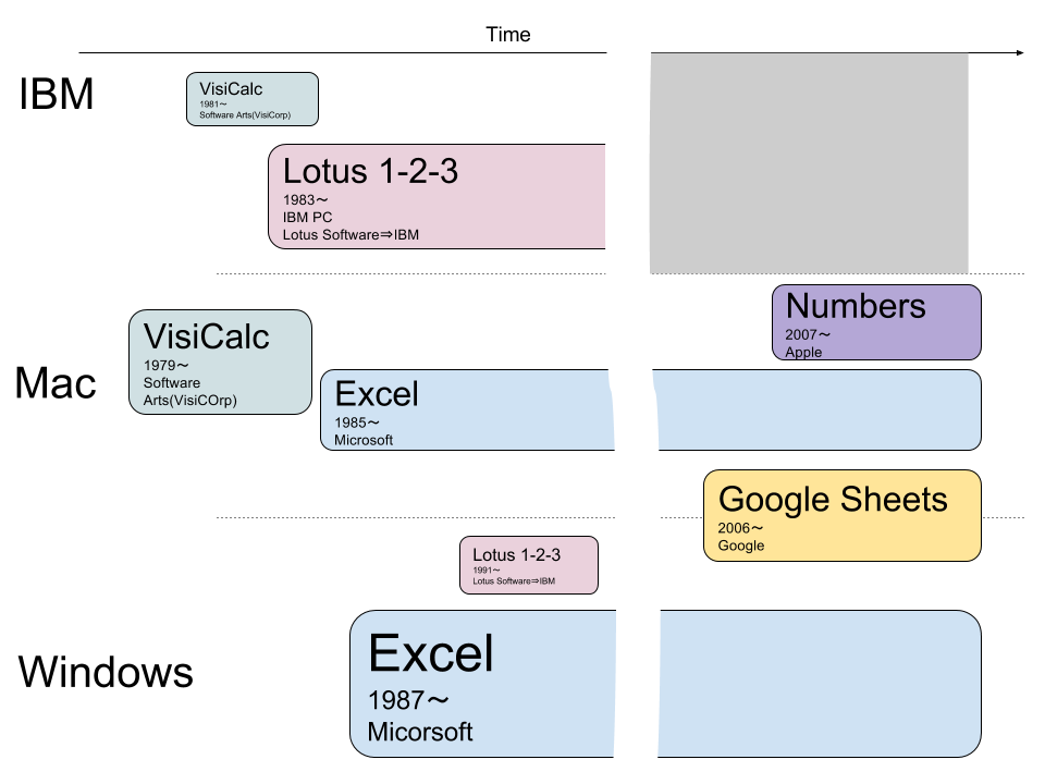 表計算の系譜。手書きからVisiCalc、Excel、Spreadsheets - ミネムラ