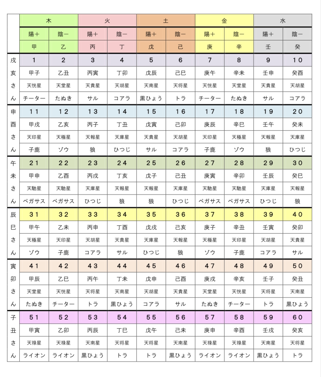 ☆保存版☆どうぶつ占いと六十花甲子（算命学） | 虹色道子