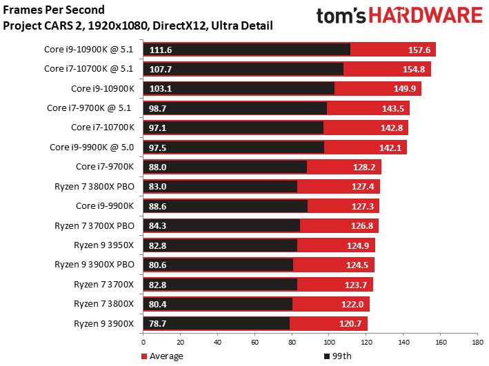 Intel Core i7-10700K Gaming Benchmarks - Intel Core i7-10700K