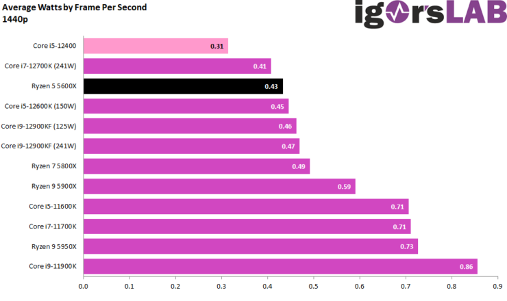 Intel Core i5-12400F Alder Lake CPU Slays The AMD Ryzen 5 5600X In