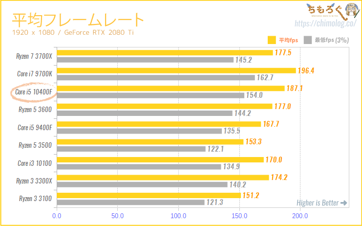 Core i5 10400Fをレビュー：インテルの6コア12スレが2万円台に