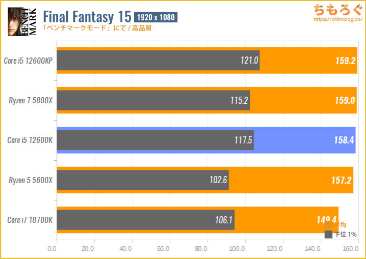 Core i5 12600Kベンチマークレビュー：4万円以下で最強のCPUが来たぞ
