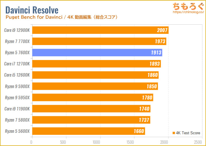 Ryzen 5 7600Xベンチマーク&レビュー：最強の6コアですがZen4で一番
