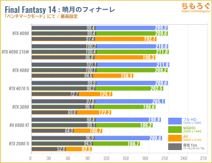 RTX 4090を自腹レビュー & 比較ベンチマーク：2023年もぶっちぎりの