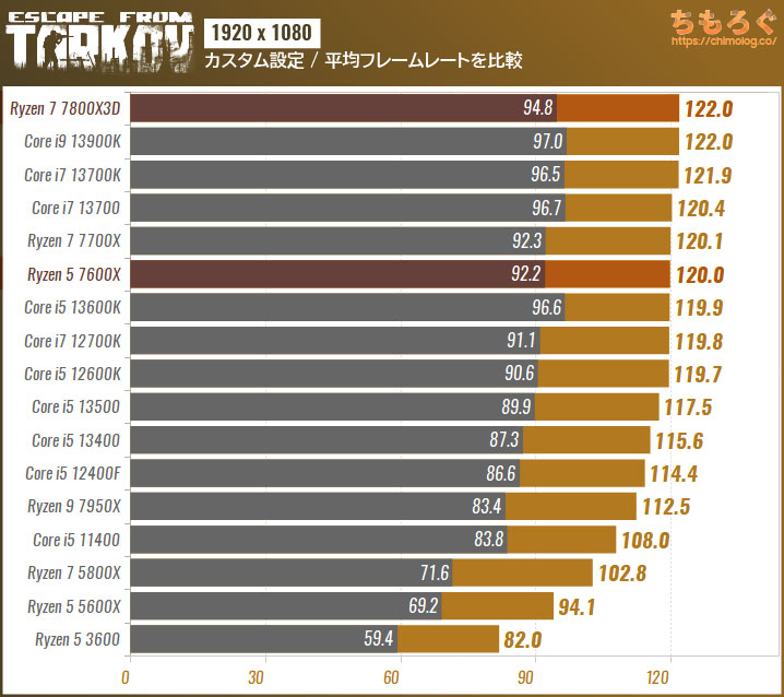 AMD Ryzenシリーズ「3 / 5 / 7 / 9」世代一覧と性能差まとめ | ちもろぐ