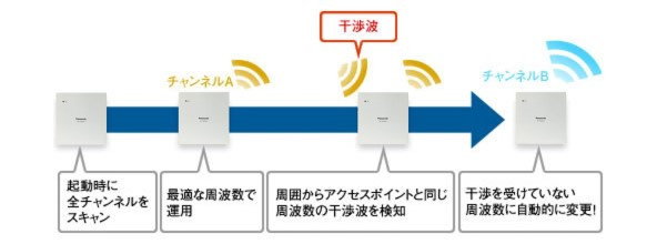 業務用Wi-Fi基地局 - 製品・ソリューション - パナソニック コネクト