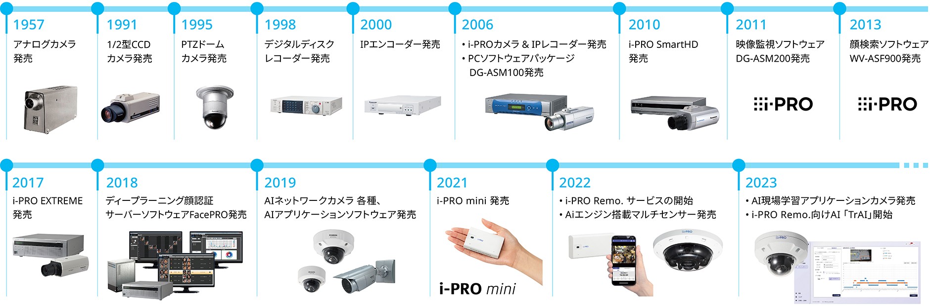 Why i-PRO ? - 監視・防犯システム - 製品・ソリューション