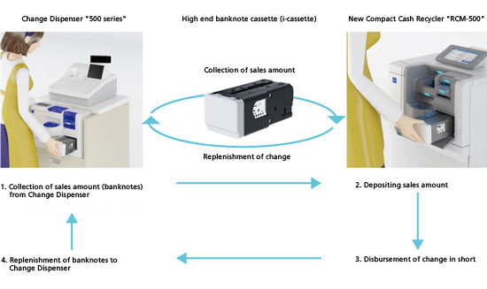 Compact Cash Recycler 