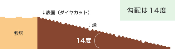 ダイヤスロープ N （DS76N） | シンエイテクノ株式会社