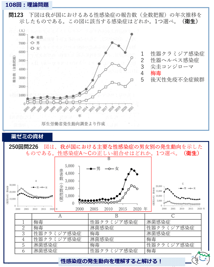 薬ゼミ模試・やまかけ・直前講座と、第108回国試の比較 - 薬学ゼミナール