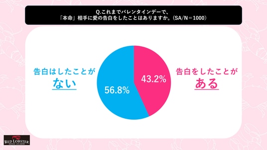 バレンタイン実態調査】“愛の日”から“感謝の日”へ変化 バレンタイン