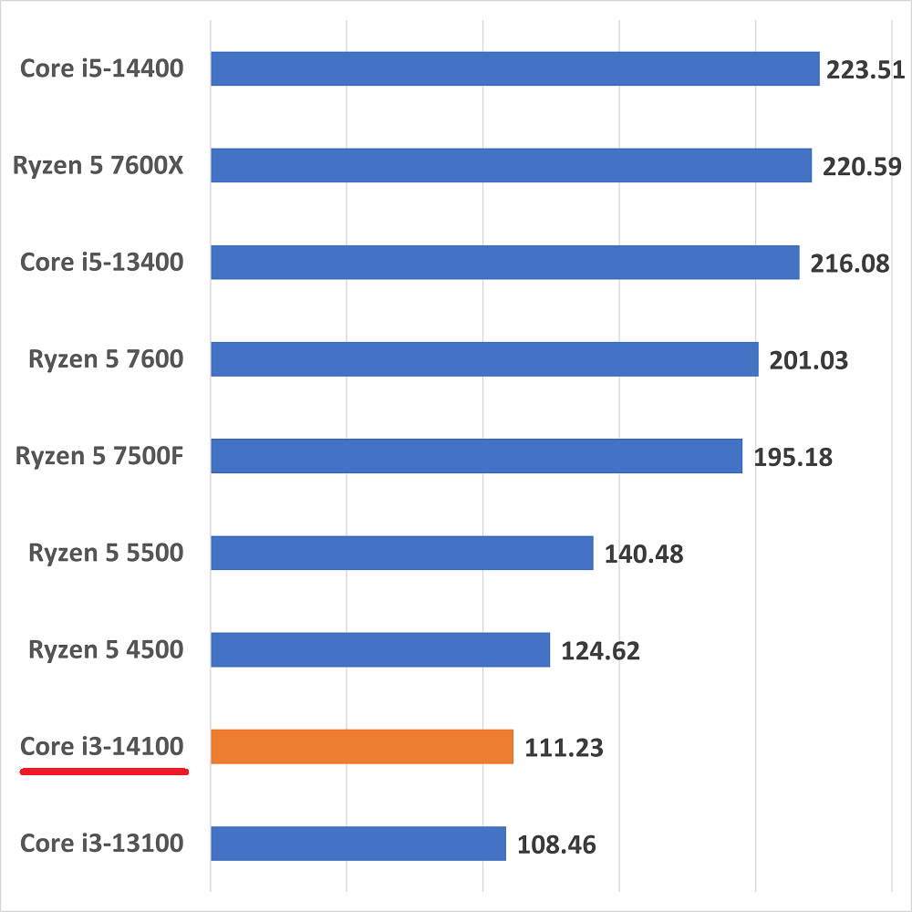 Core i3-14100の性能比較＆ベンチマーク検証【2026年】 ｜ ゲーミング