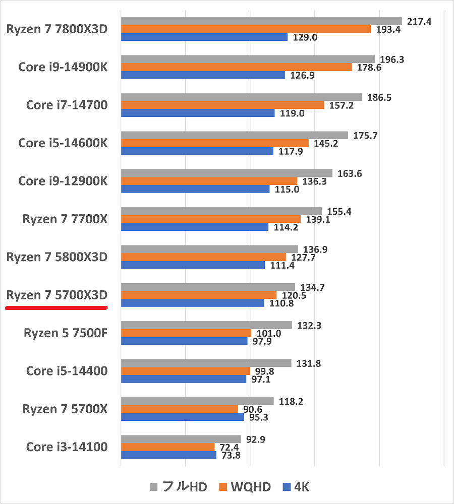 Ryzen 7 5700X3Dの性能比較＆ベンチマーク検証【2026年