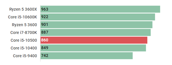 Core i5-10500のスペックレビュー＆性能ベンチマークを検証【2026年