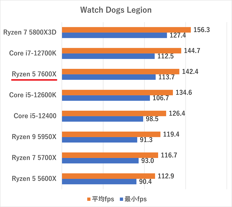 Ryzen 5 7600Xの性能レビュー＆搭載ゲーミングPC紹介【2026年