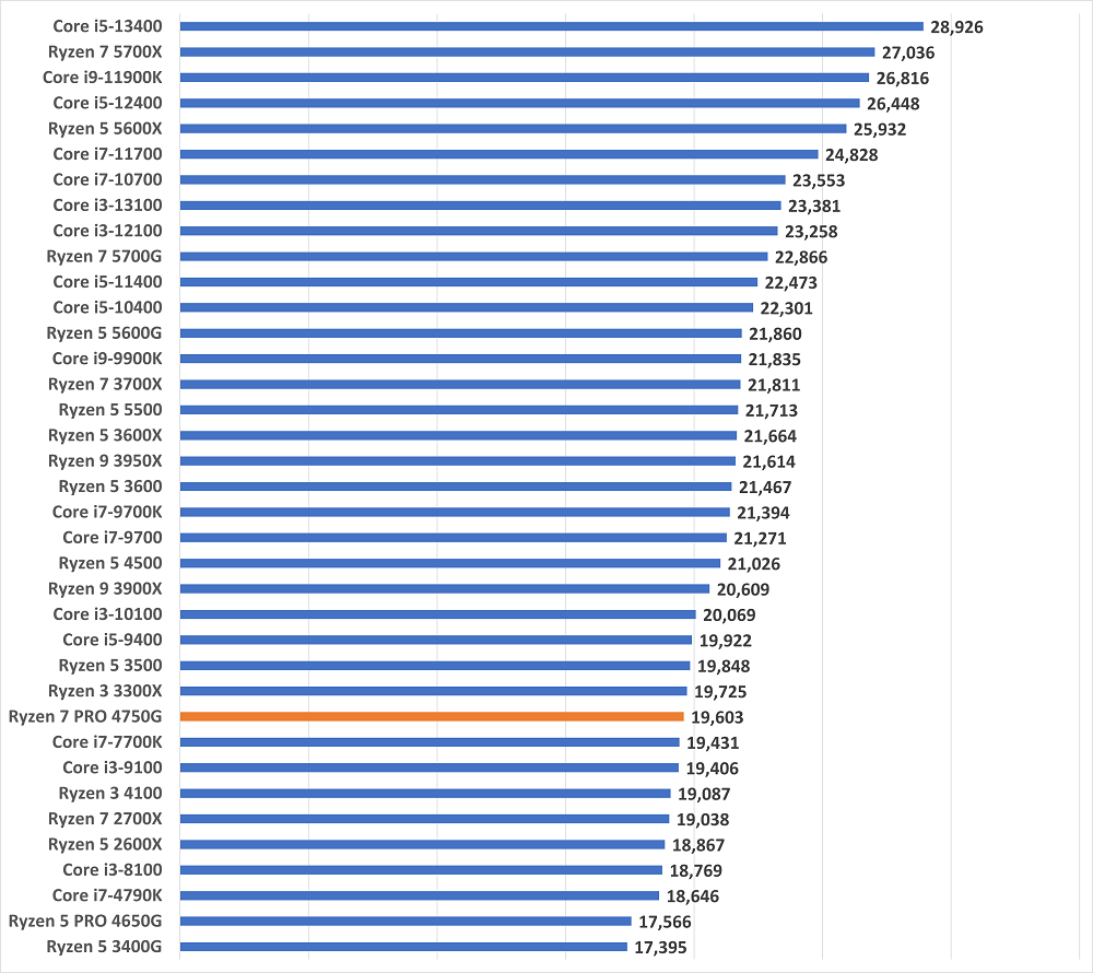 Ryzen 7 PRO 4750Gの性能スペックレビュー＆ベンチマーク検証【2026年
