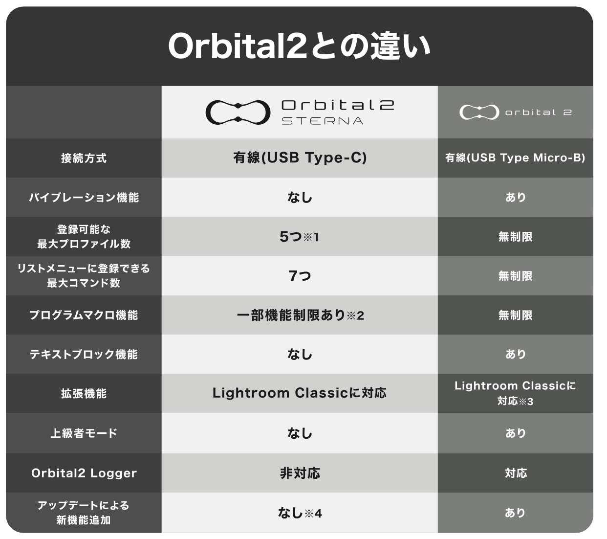 BRAIN MAGIC、クリエイター向け左手デバイスの新製品「Orbital2 STERNA