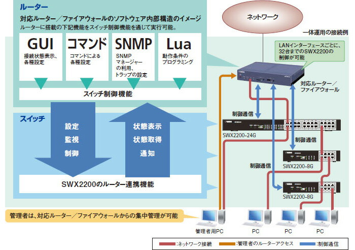 SWX2200-24G ヤマハ スマートL2スイッチ 24ポートの通販情報 - 電池屋