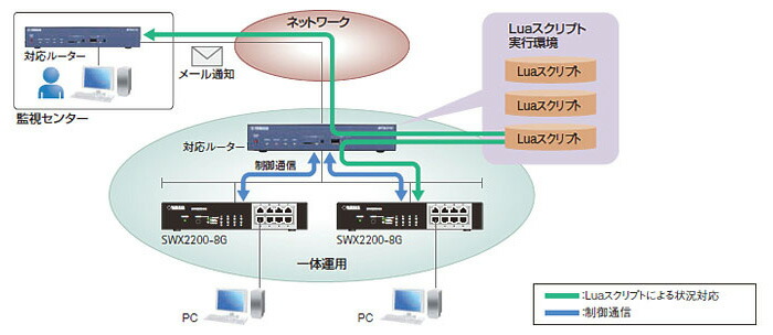 SWX2200-8PoE ヤマハ スマートL2スイッチ PoE給電対応 8ポートの通販