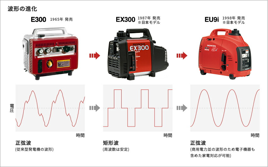 ホンダ正弦波インバーター発電機