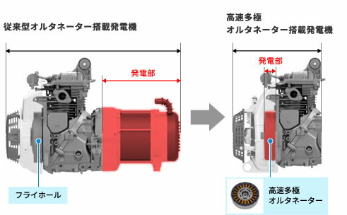 ホンダ正弦波インバーター発電機