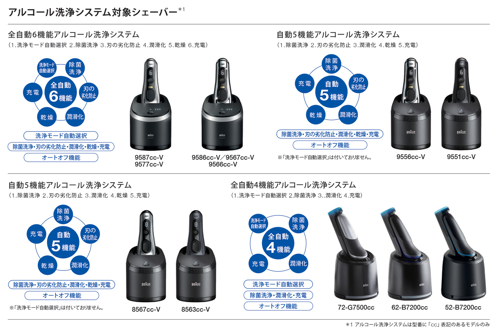 自動アルコール洗浄器 | 電気シェーバー（髭剃り）ならブラウン